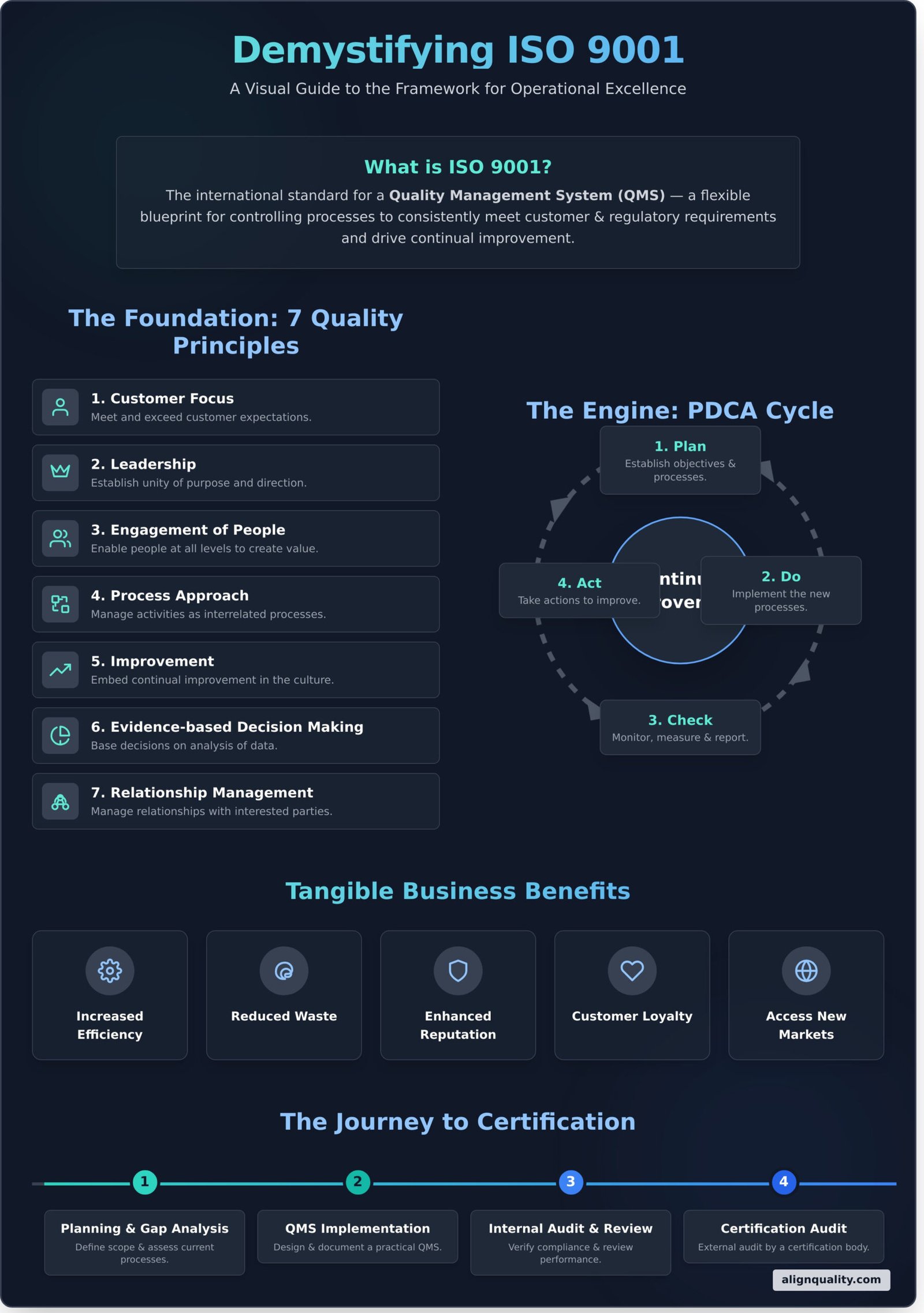 ISO 9001: The Definitive Guide for Business Leaders - Infographic
