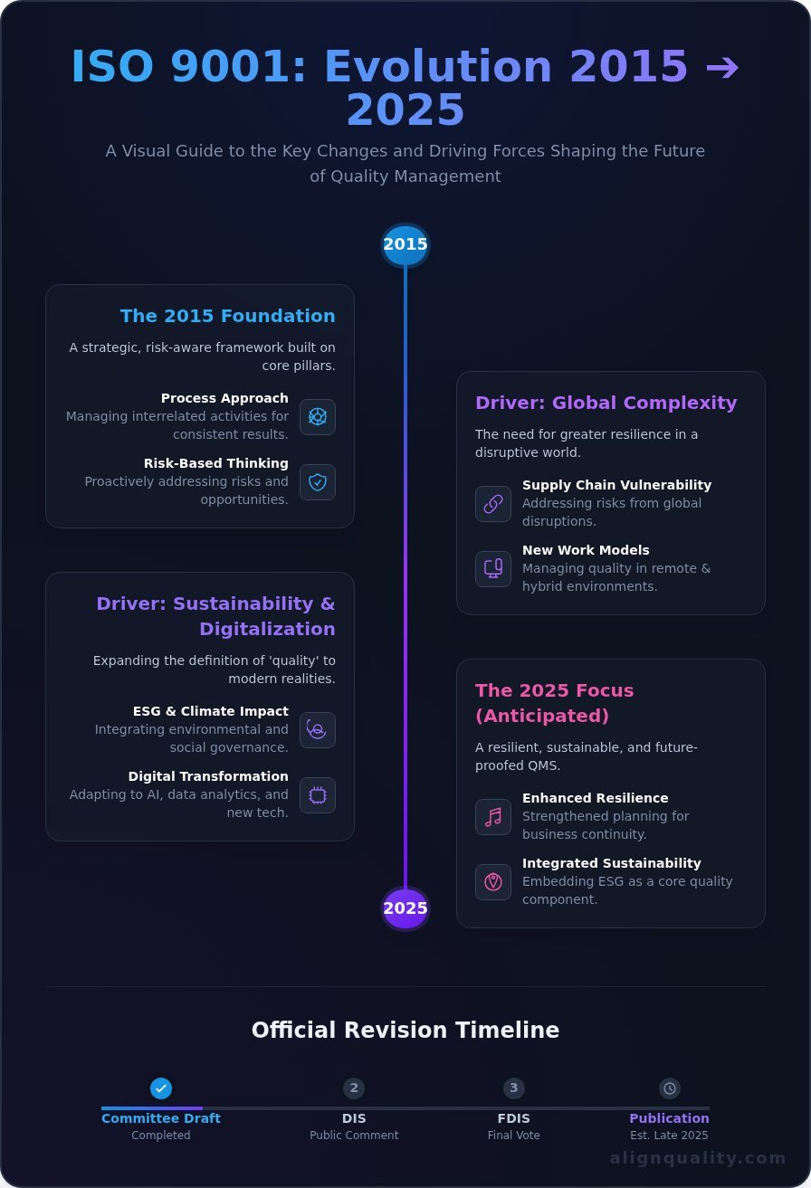 ISO 9001:2015 vs. 2026: A Complete Guide to the Key Changes