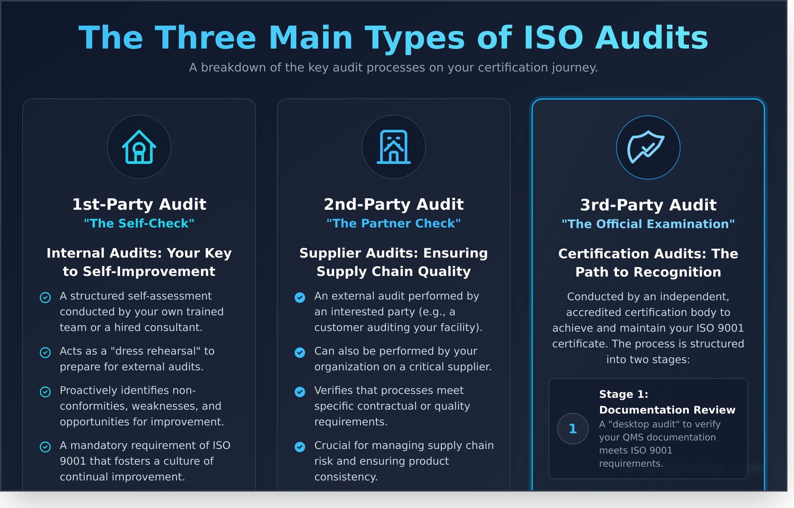 ISO Audit: A Complete Guide to Preparation and Success - Infographic