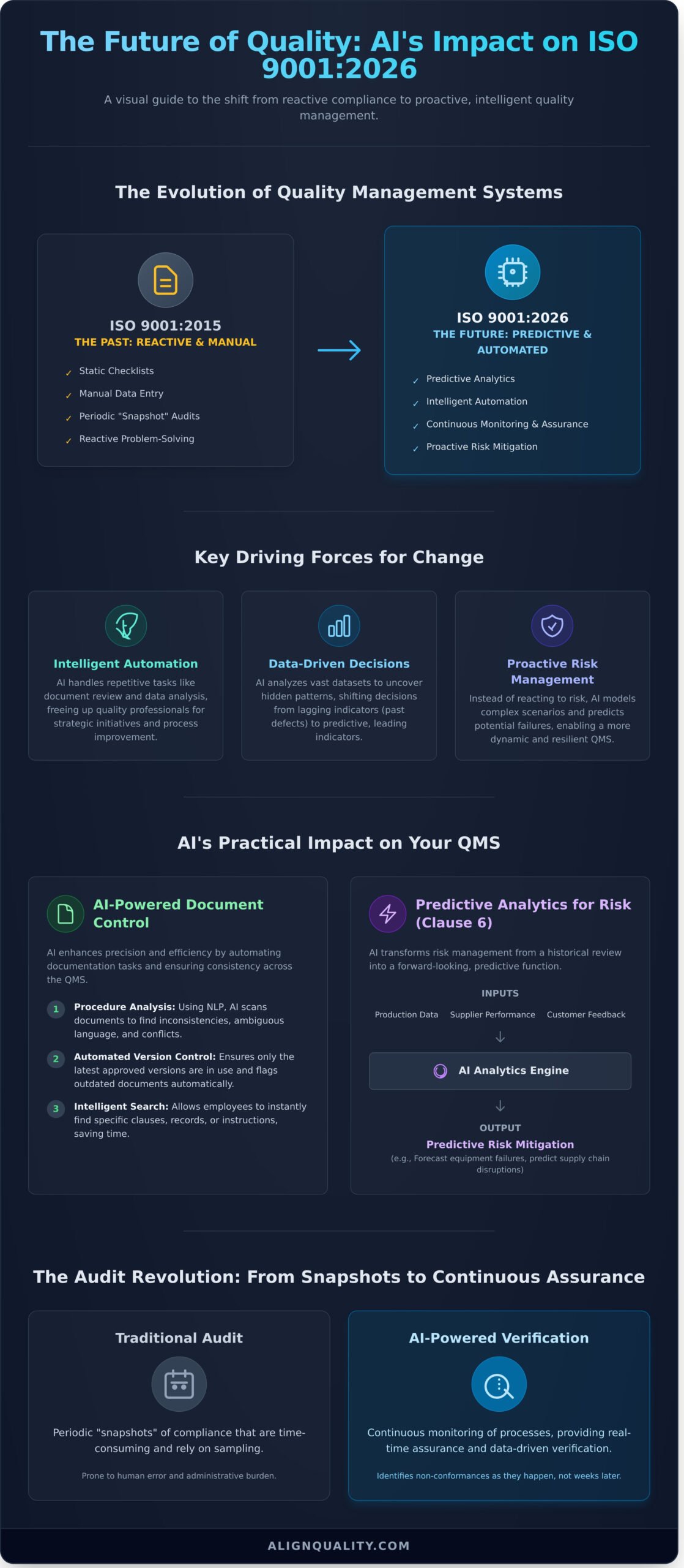 How AI Will Impact ISO 9001: A Guide to the 2026 Revision - Infographic