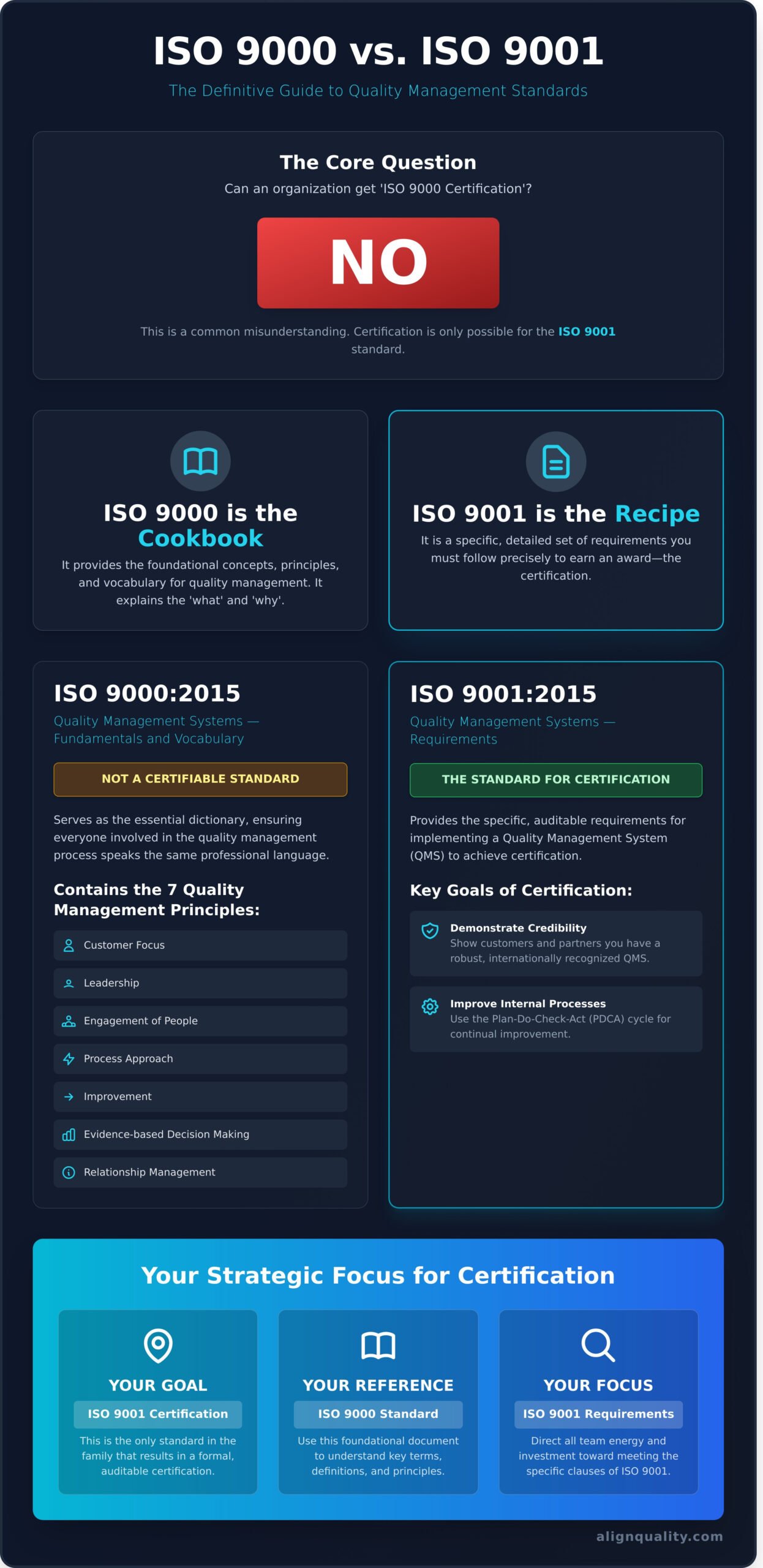 ISO 9000 vs. ISO 9001: The Key Difference Explained - Infographic