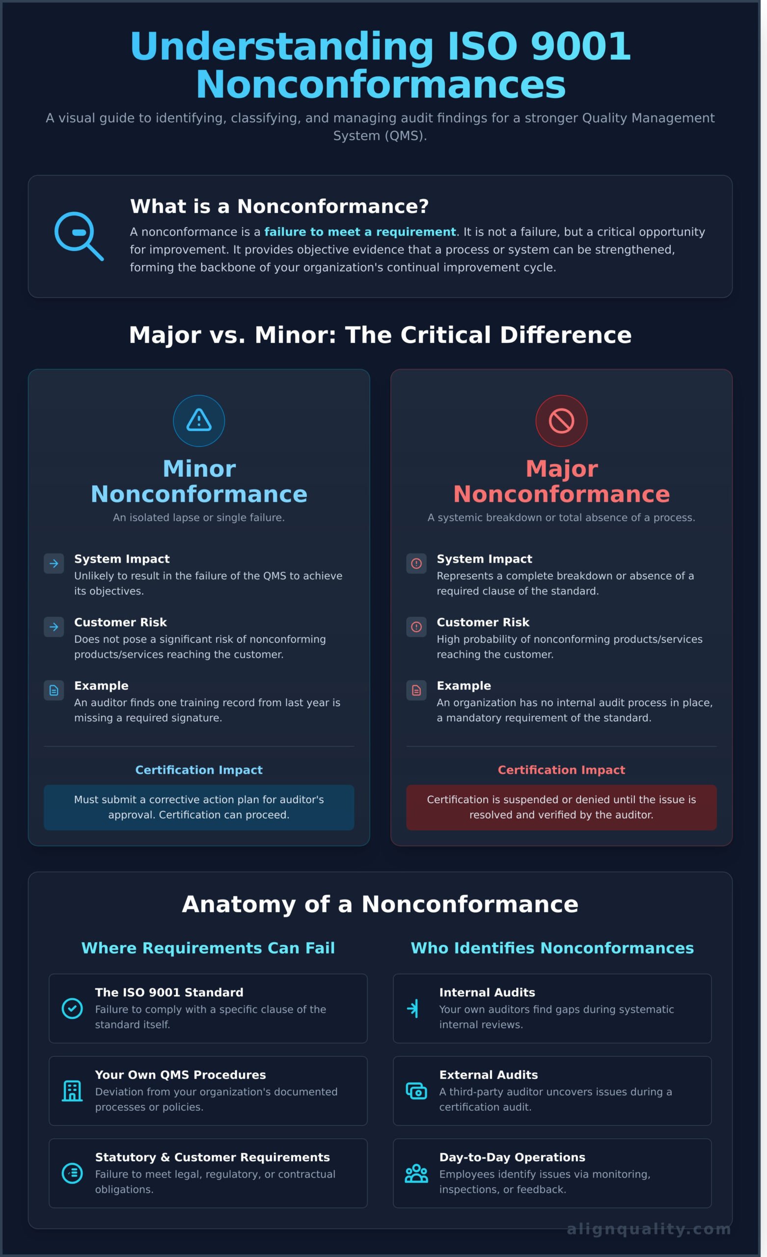 ISO 9001 Nonconformance: A Guide to Findings, Fixes, and Prevention - Infographic