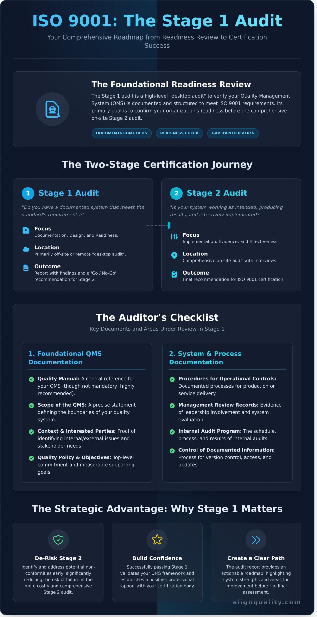ISO 9001 Stage 1 Audit: A Complete Guide to Preparation & Success - Infographic