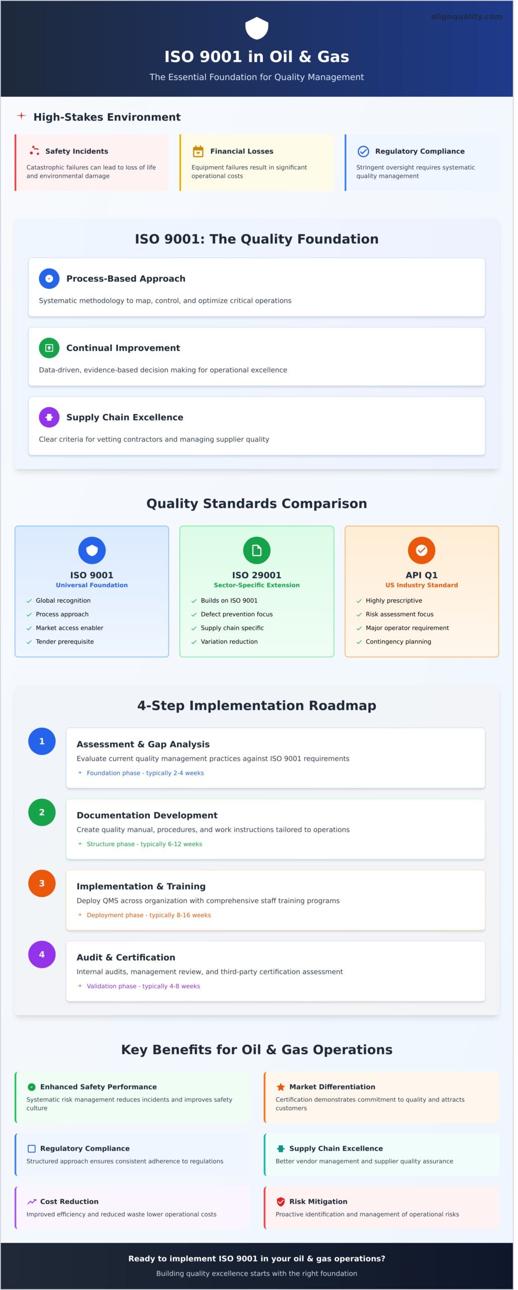 ISO 9001 for the Oil and Gas Industry: The Complete Guide - Infographic