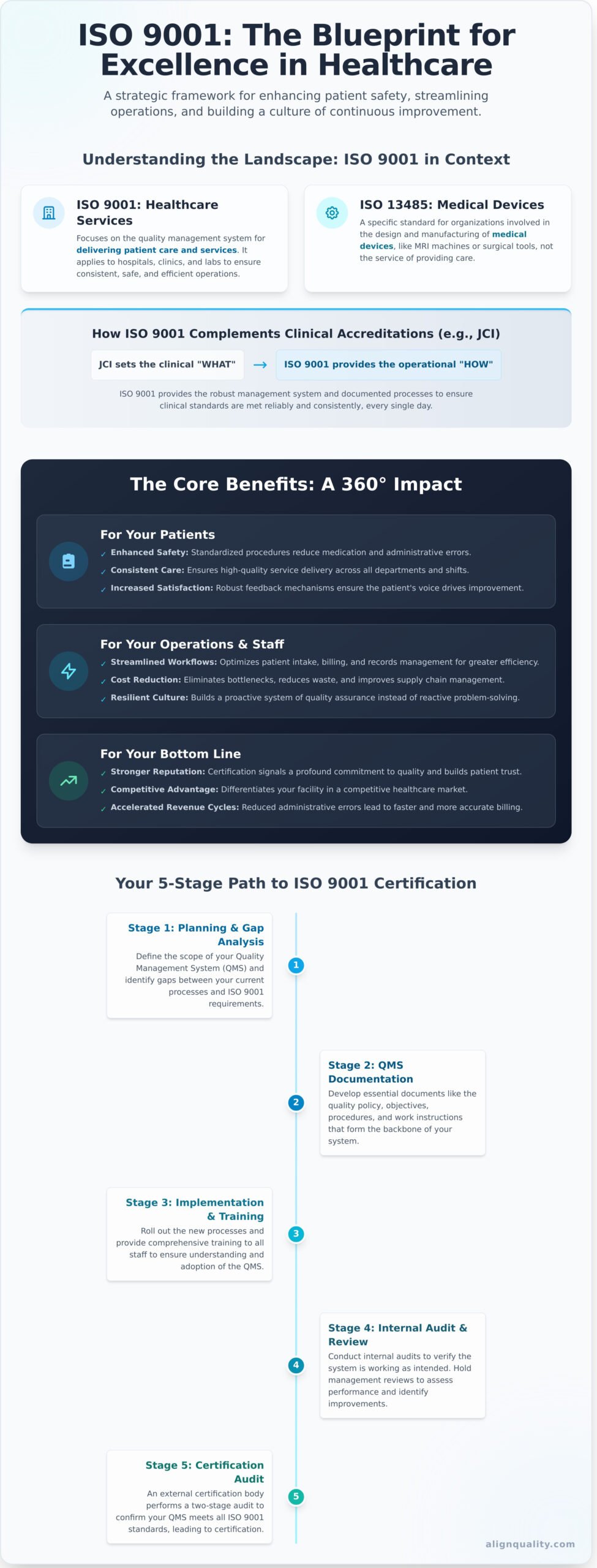 ISO 9001 in Healthcare: A Guide to Enhancing Patient Safety and Quality - Infographic