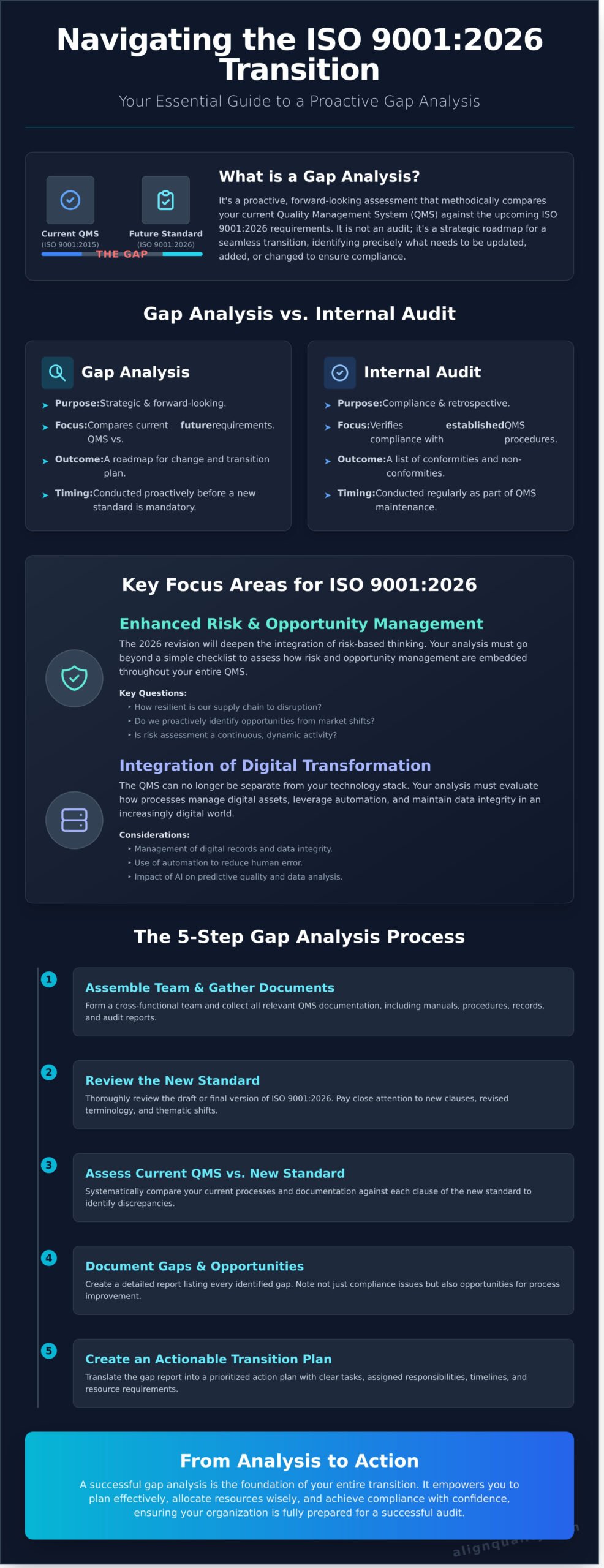 ISO 9001:2026 Gap Analysis: Your Definitive Guide to a Smooth Transition - Infographic