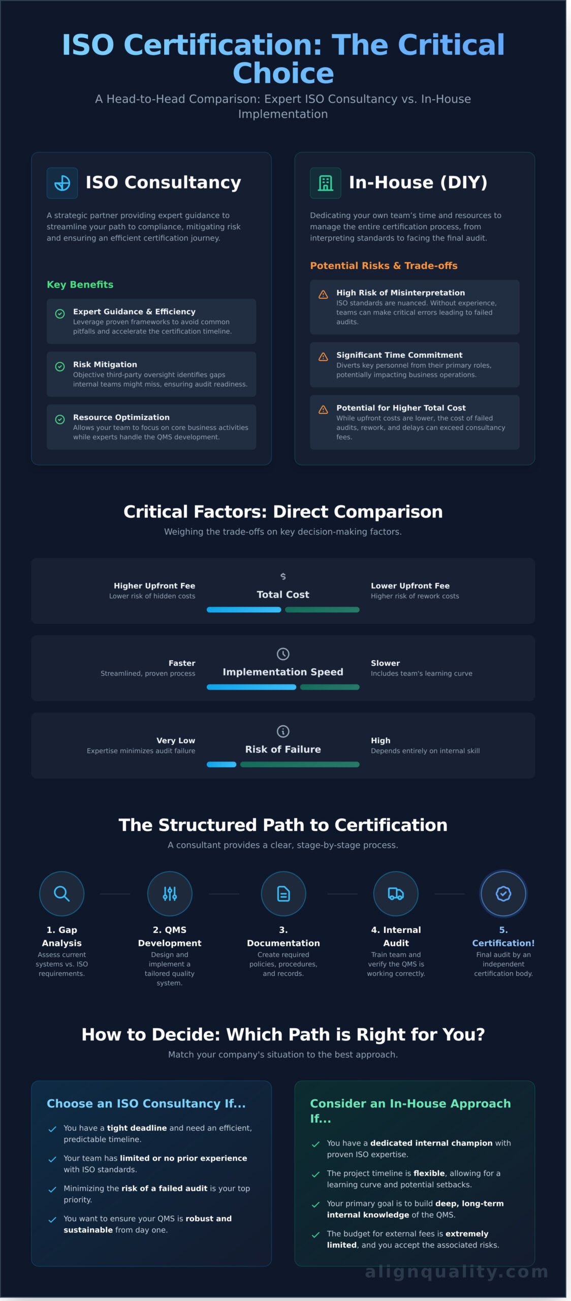 ISO Consultancy vs. In-House Team: A Guide to Your Certification Journey - Infographic