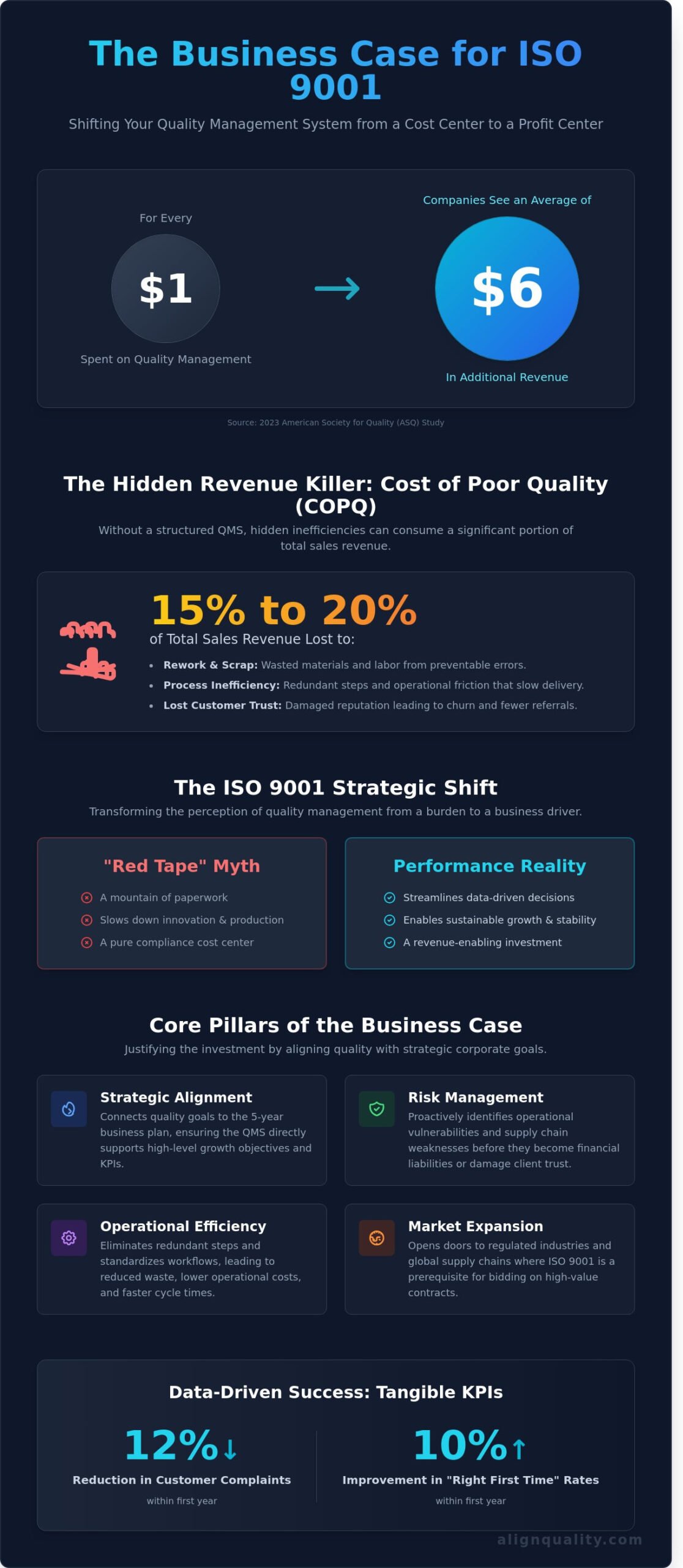 Business Case for ISO 9001 Certification: 2026 ROI Guide - Infographic
