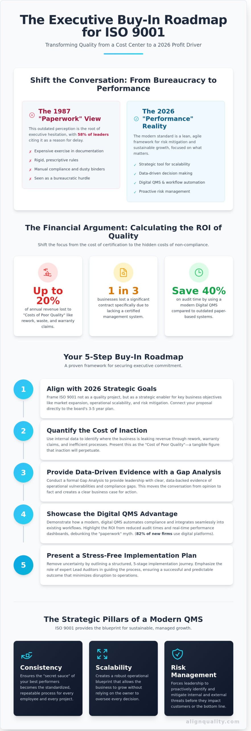 How to Convince Management for ISO 9001: A 2026 Business Case - Infographic