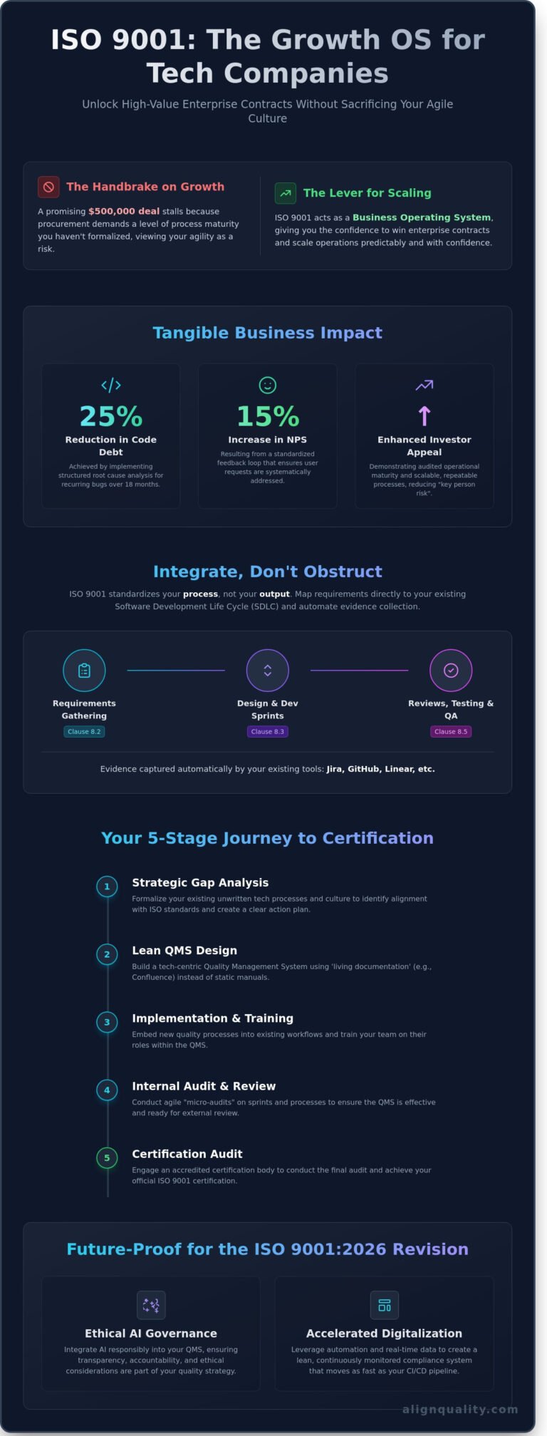 ISO 9001 Certification for Tech Companies: The 2026 Guide – Align Quality